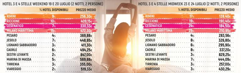 “Strutture troppo vecchie: così il turismo in Romagna resta low cost”