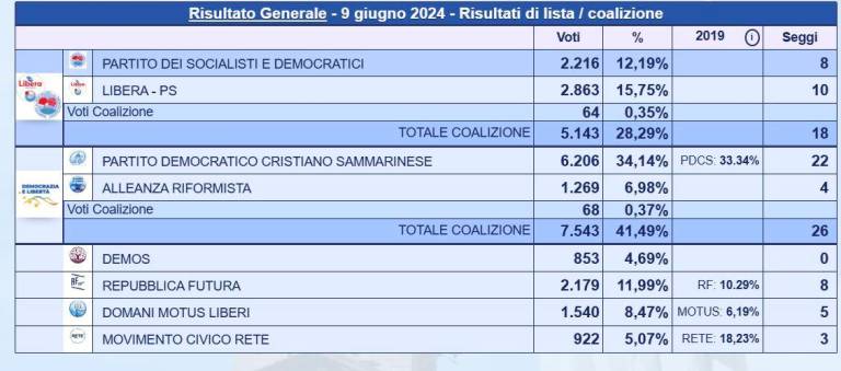 Elezioni, San Marino, il Paese dove vince ancora la Dc: 34,14%
