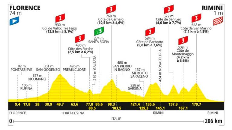 Tour de France in Romagna, l’allerta gialla più bella che ci sia: con la Firenze-Rimini si fa la storia