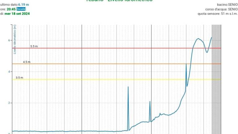 Maltempo in Romagna, situazione critica a Faenza e Castel Bolognese. Il fiume Senio oltre la soglia rossa, pre